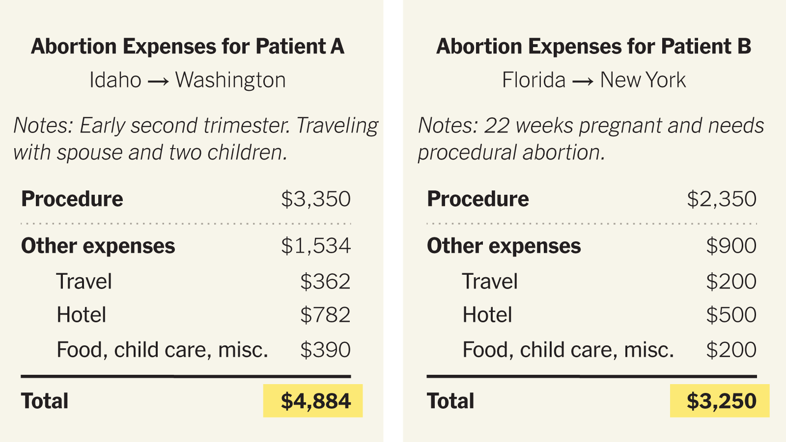 Paying out of pocket? How much is the abortion pill without insurance? Explore typical expenses and where to get info.