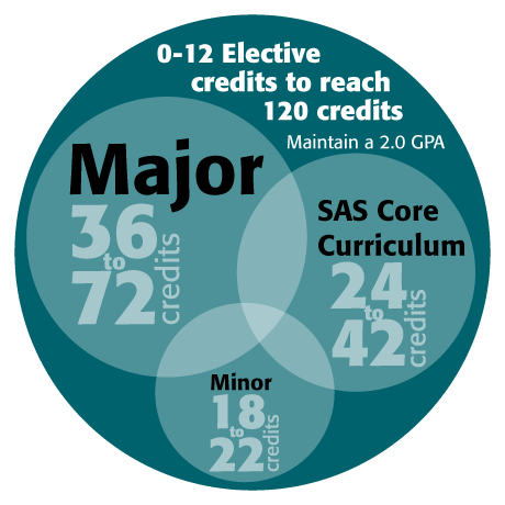 Fulfilling the easy sas core rutgers requirements without the stress? Discover these popular course choices now.