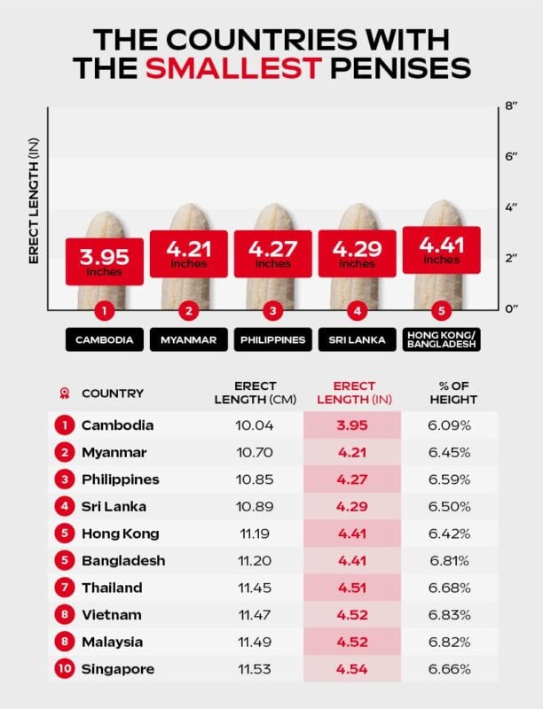 Smallest Penis Size by Nationality: Is it What You Think?
