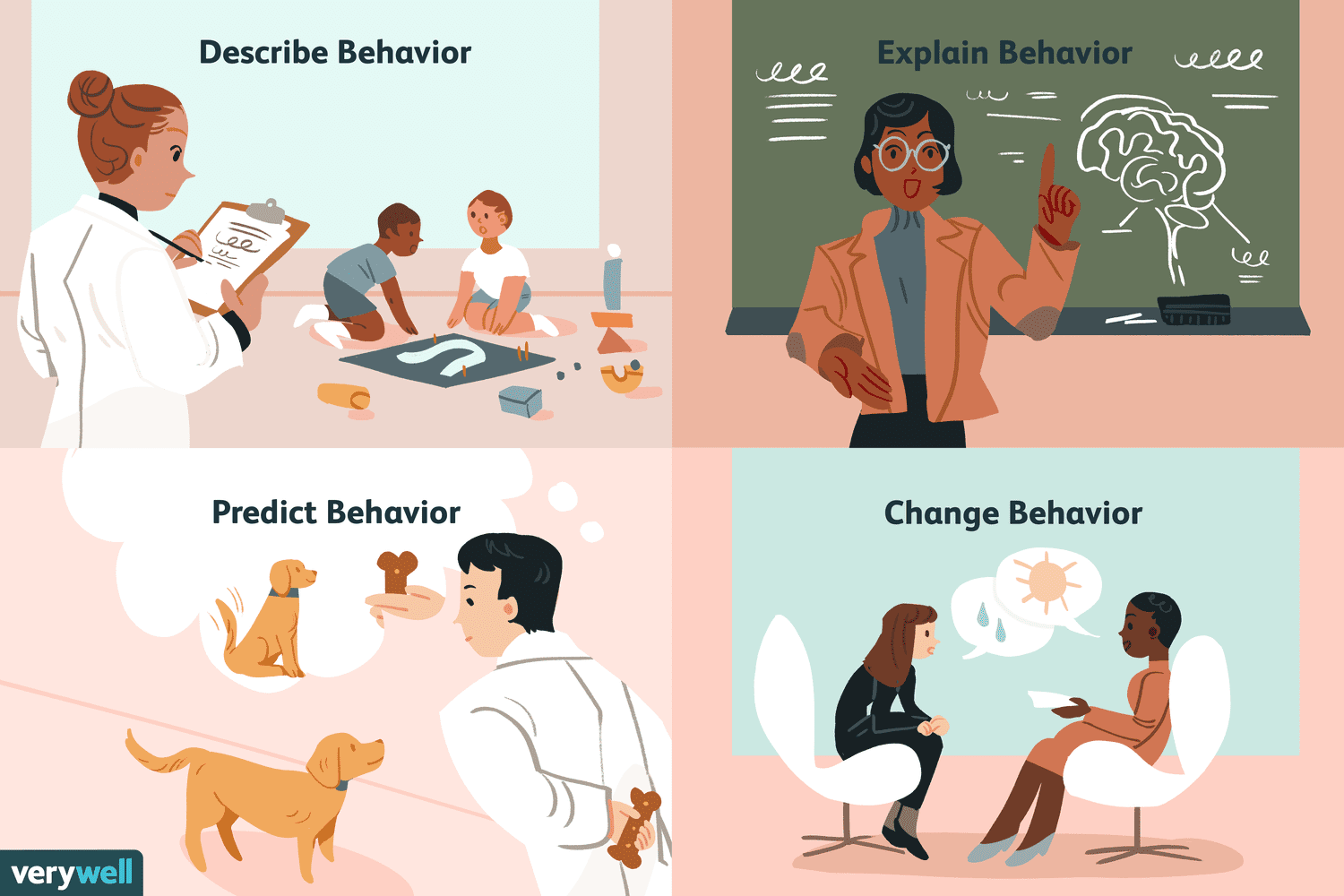 The four goals of scientific research on behavior are important: See why!