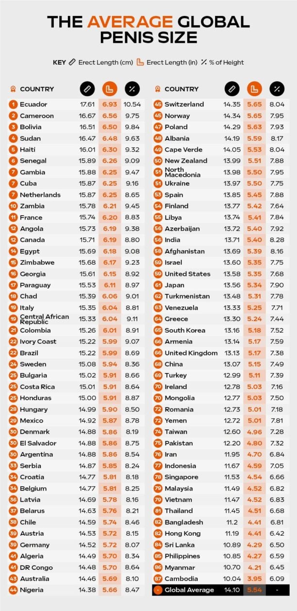 Smallest Penis Size by Nationality: Is it What You Think?