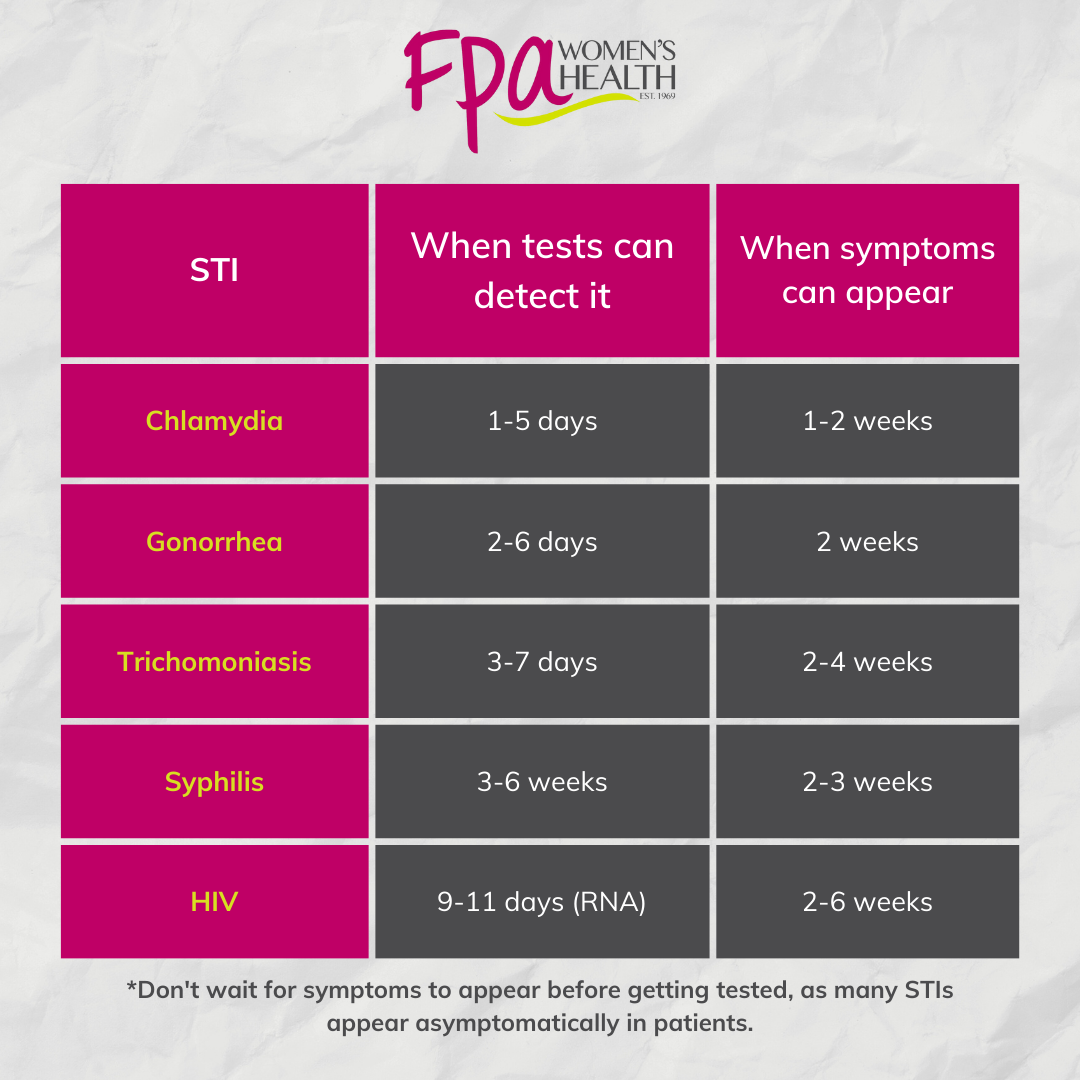 How soon after unprotected can I test for STD? Learn the different testing window periods easily.