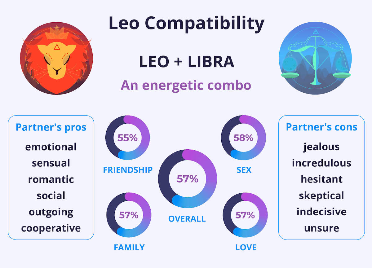 Leo Man and Libra Woman Compatibility: A Detailed Guide