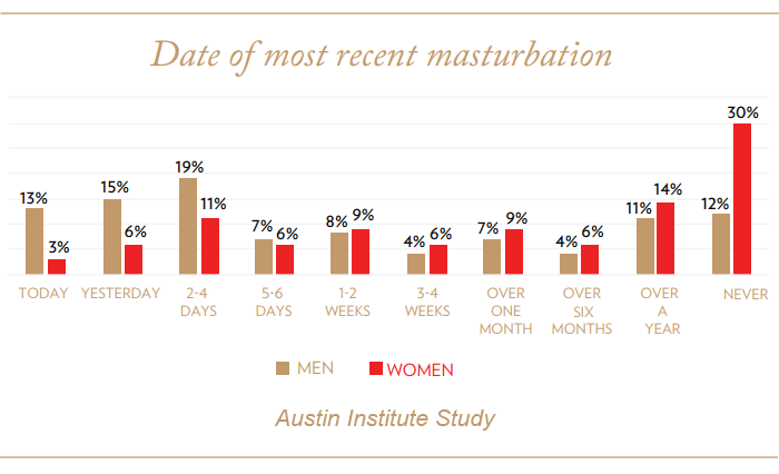 Masturbate once a week: Is this a normal thing? Understand why this frequency is common for many people.