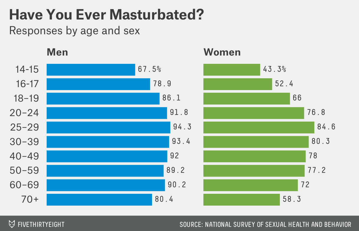 Masturbate once a week: Is this a normal thing? Understand why this frequency is common for many people.