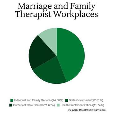 How much do MFT make? Learn how experience level affects what Marriage and Family Therapists get paid.