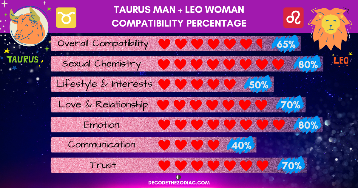 How strong is taurus male and leo female compatibility in relationships? Lets explore their connection.