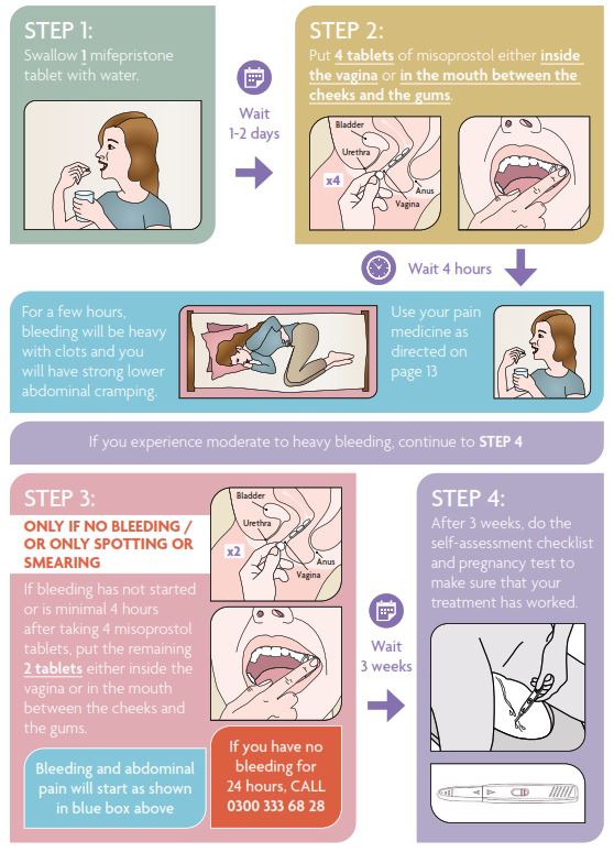 Access the abortion pill nebraska (Understand these key steps for a safe and private process).
