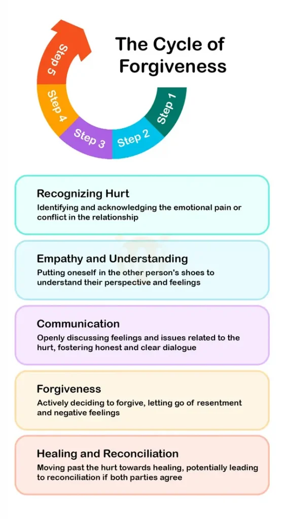 What are the main benefits of forgiveness and relationships? Rebuild trust and deepen your connections.