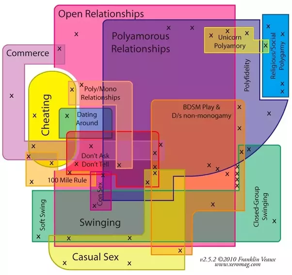Relationship Structure Options: Polyamory, Open, and More Explored