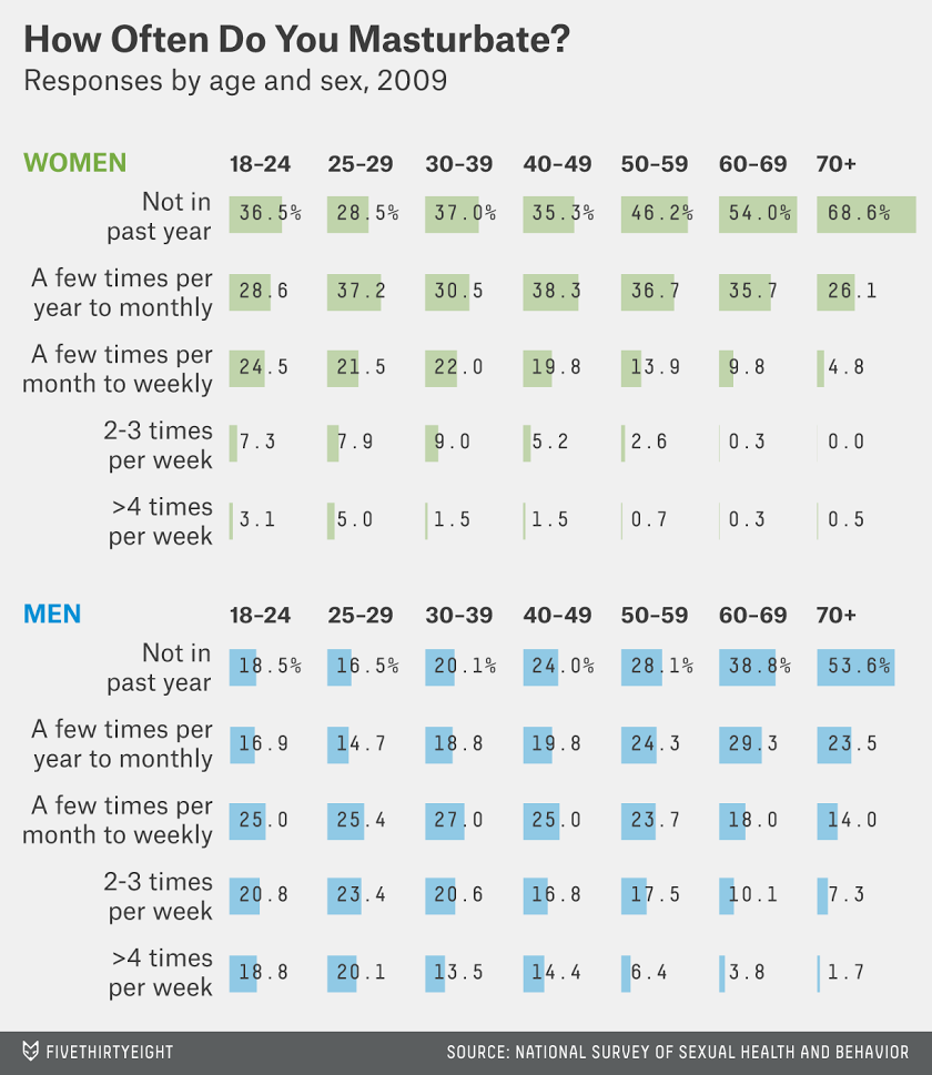 Is jerking off once a day bad or normal? Get the answer