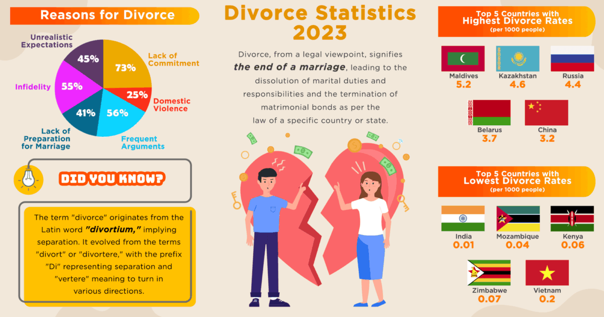 number 1 reason for divorce revealed why so many marriages fall apart now