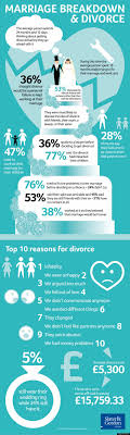 number 1 reason for divorce revealed why so many marriages fall apart now