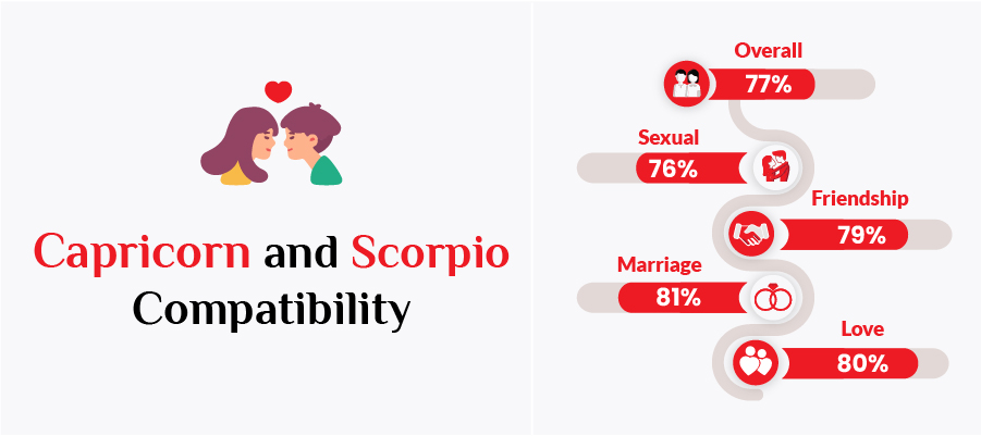What is the capricorn and scorpio compatibility percentage? Understanding how well these two signs truly match.