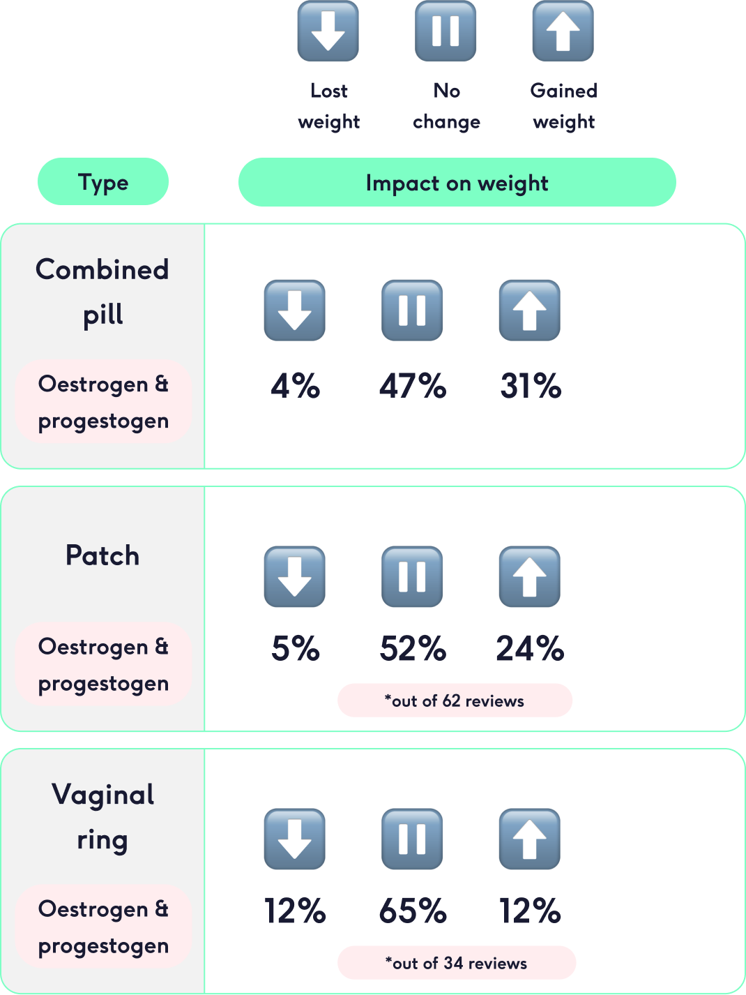How to avoid weight gain on the patch? Simple tips for managing your weight.