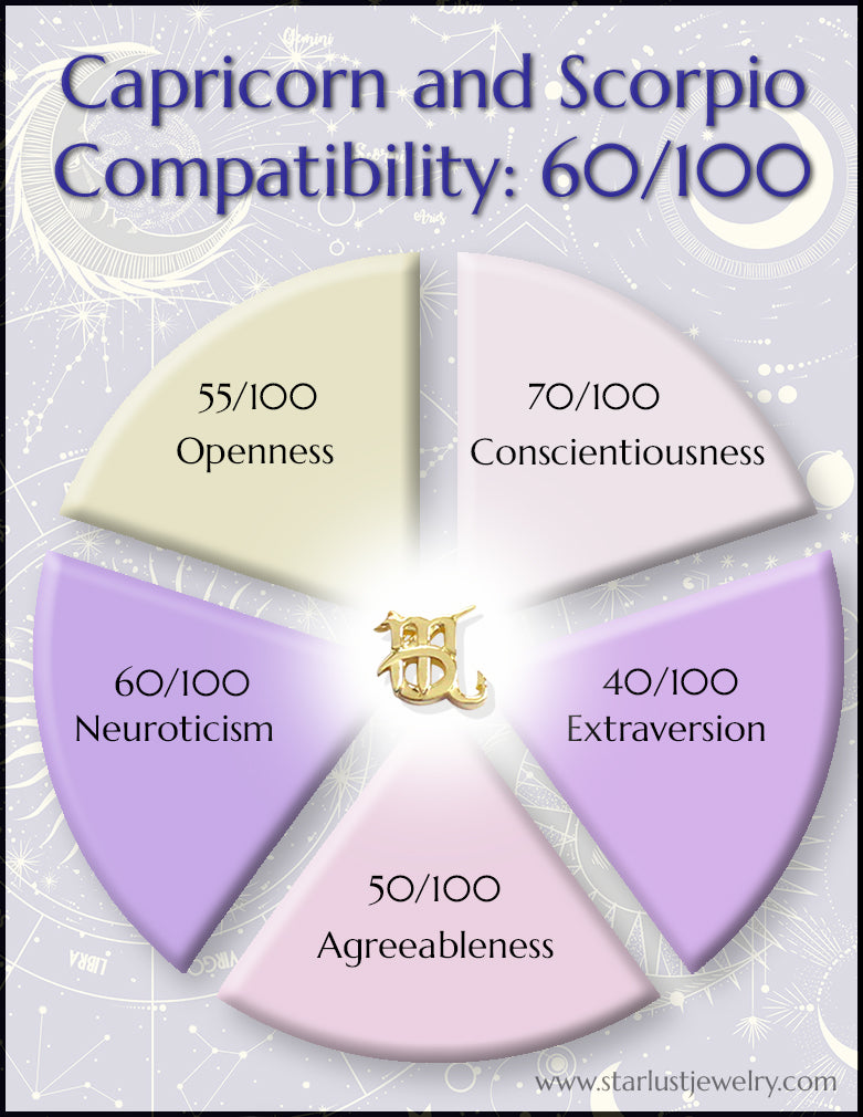 What is the capricorn and scorpio compatibility percentage? Understanding how well these two signs truly match.