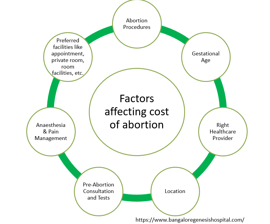 Abortion Procedure Cost Factors What Changes The Amount You Pay
