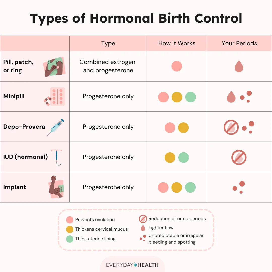Stopped Birth Control No Period Ya Me Termine Las Pastillas When to See a Doctor