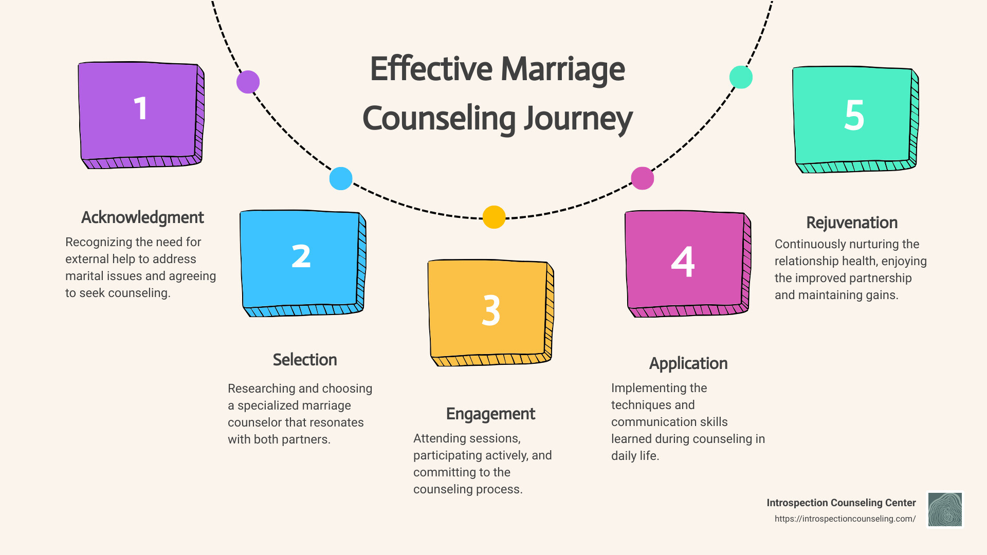 What Happens in Marriage Counseling? 5 Simple Steps Couples Take Inside