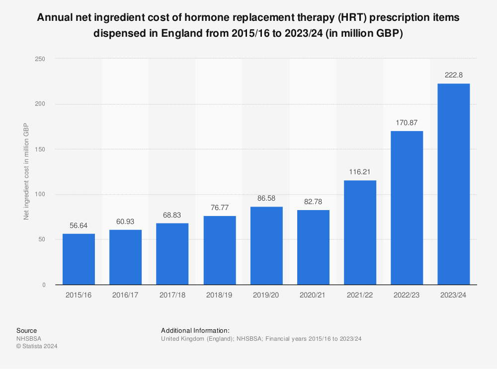 cost of hrt