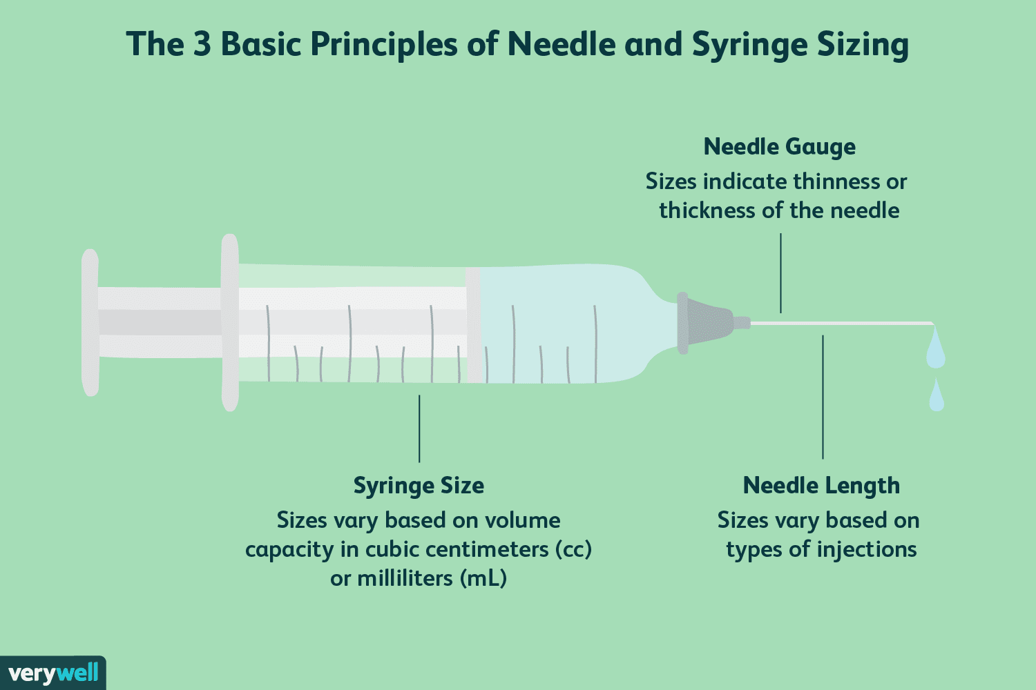 Quick Tips for SC Injection Needle Size Selection & Comfort