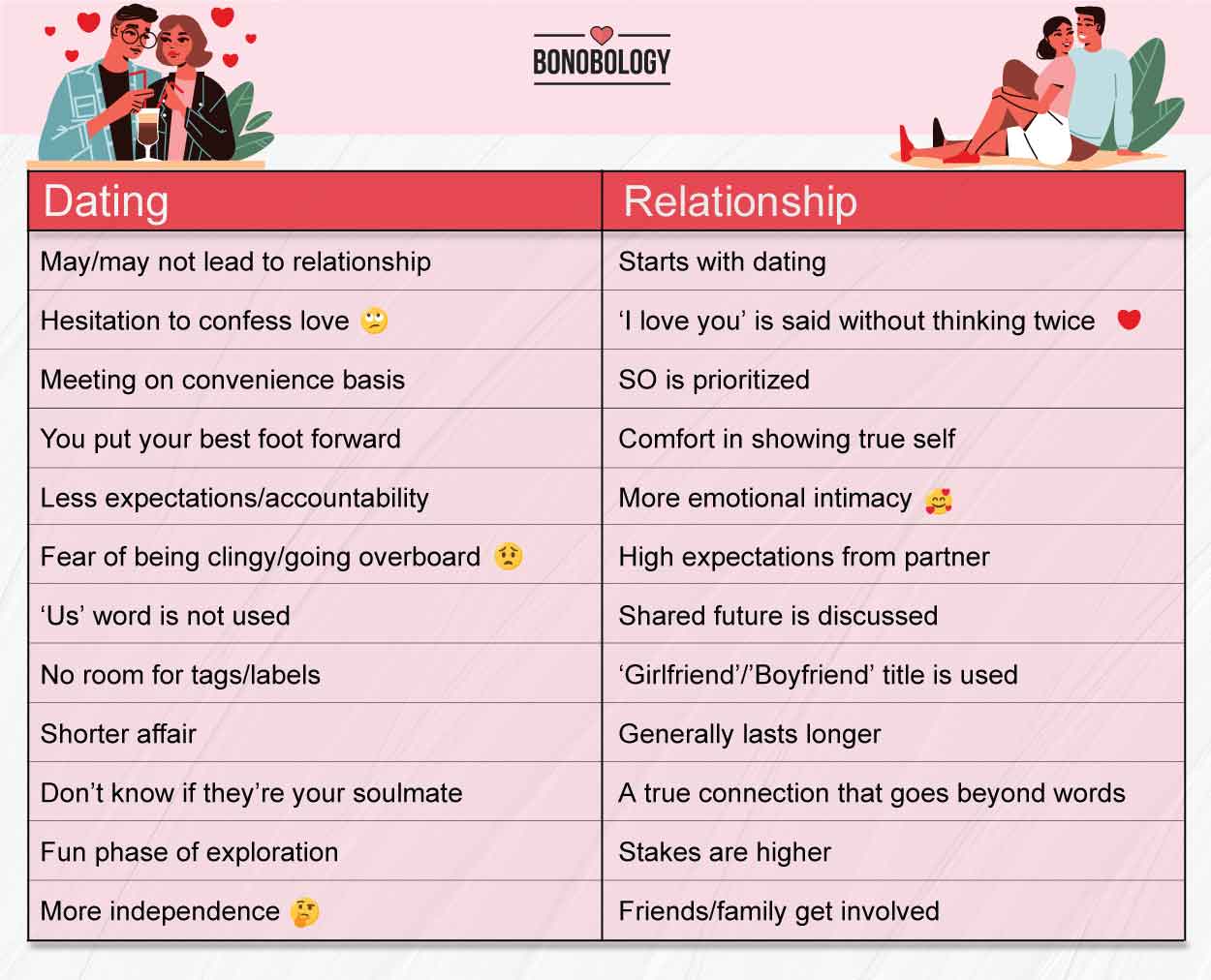 Difference Between Dating and Relationship Signs You Should Understand