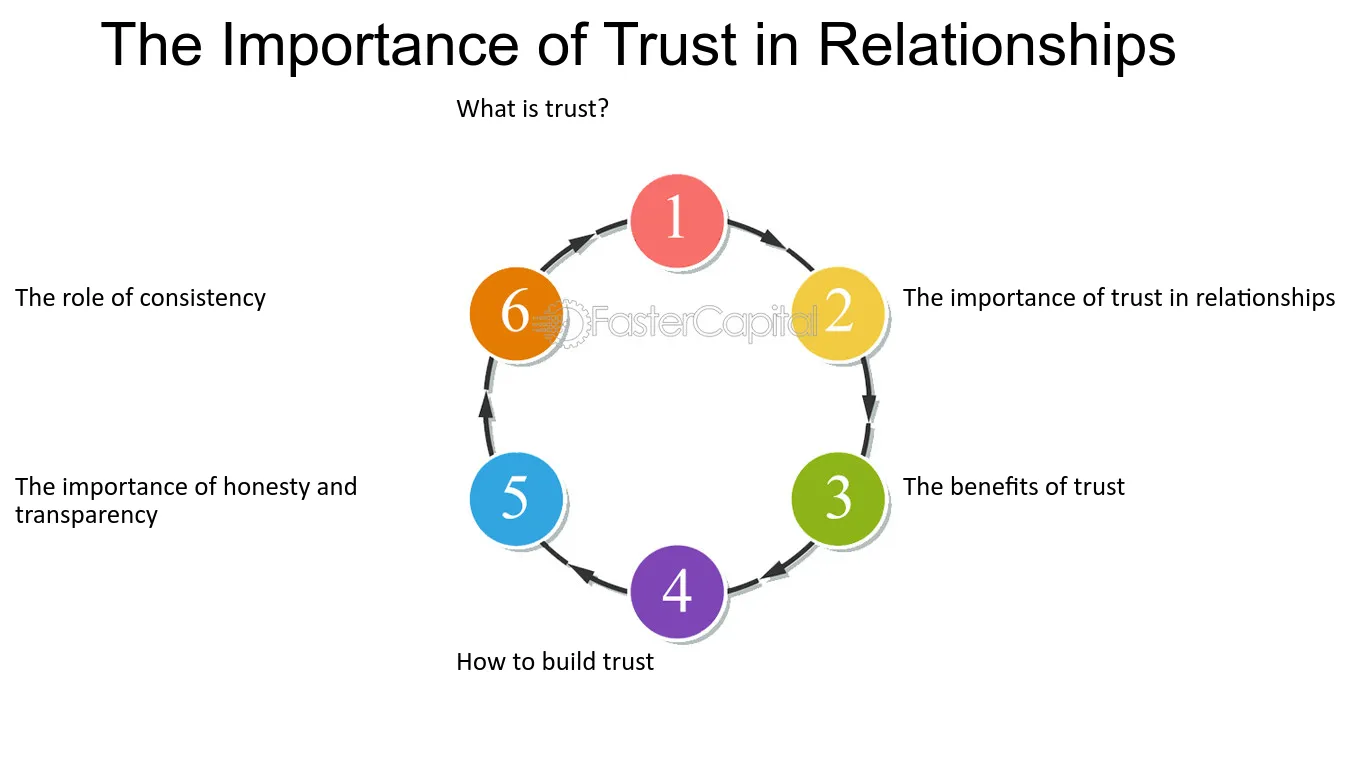 Why Trust is Necessary? Improve Relationship with These Simple Steps
