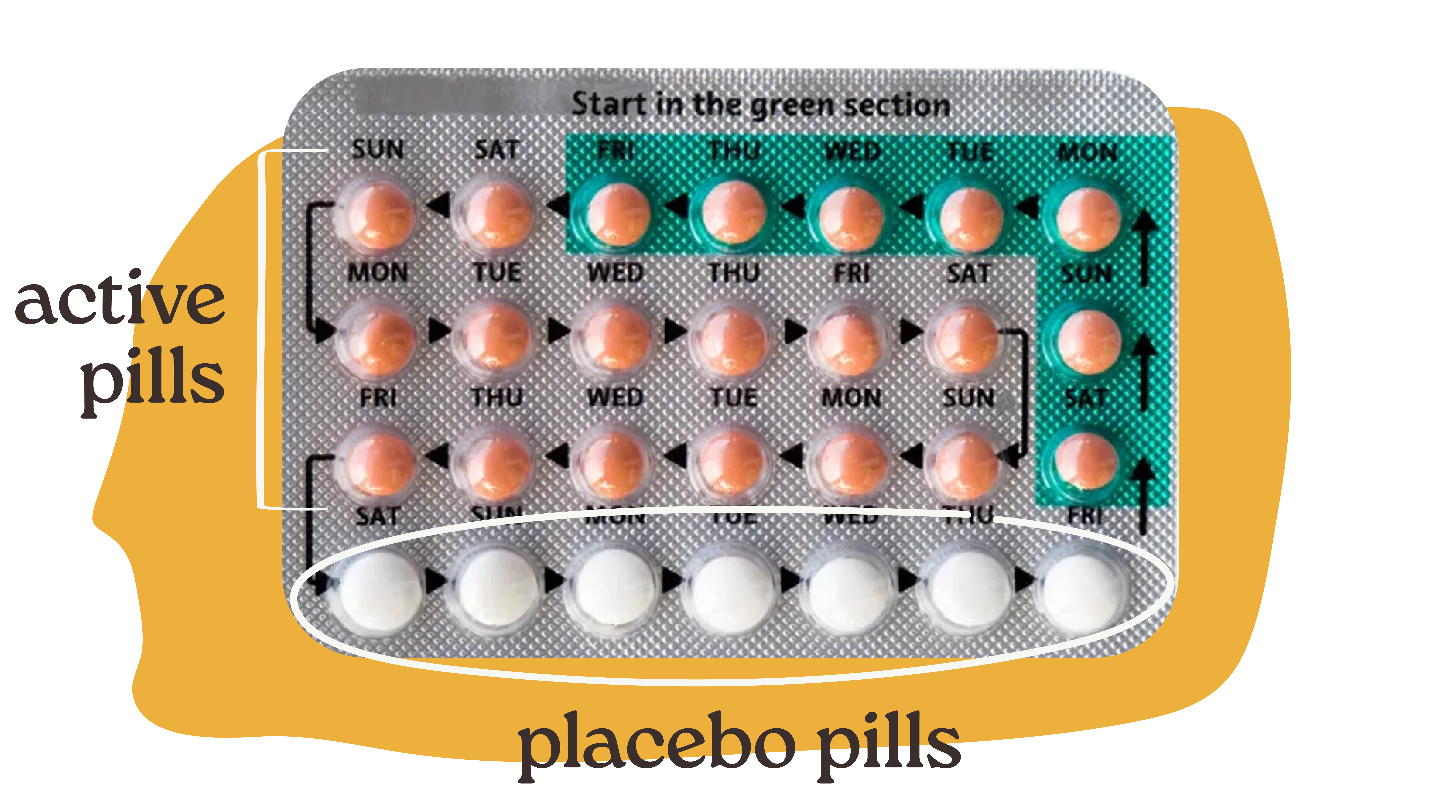 What Are Sugar Pills for in Birth Control and Why You Need Them